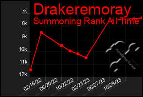 Total Graph of Drakeremoray