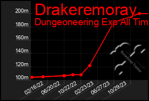 Total Graph of Drakeremoray