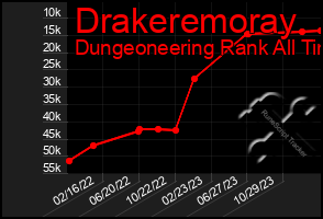 Total Graph of Drakeremoray