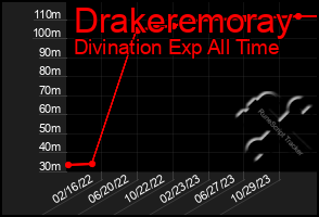 Total Graph of Drakeremoray