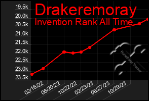 Total Graph of Drakeremoray