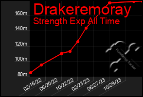 Total Graph of Drakeremoray