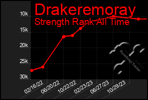 Total Graph of Drakeremoray