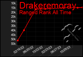 Total Graph of Drakeremoray