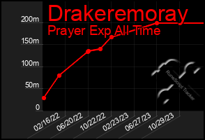 Total Graph of Drakeremoray