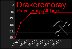 Total Graph of Drakeremoray