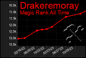 Total Graph of Drakeremoray