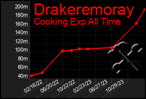 Total Graph of Drakeremoray