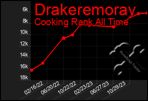 Total Graph of Drakeremoray