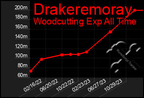 Total Graph of Drakeremoray