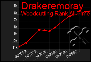 Total Graph of Drakeremoray