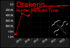 Total Graph of Drakerin