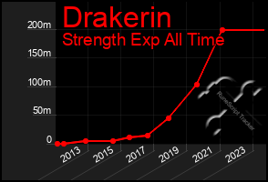 Total Graph of Drakerin