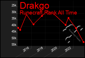 Total Graph of Drakgo