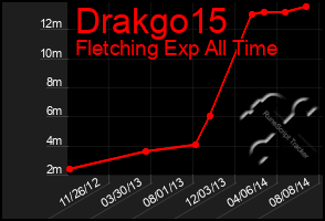 Total Graph of Drakgo15