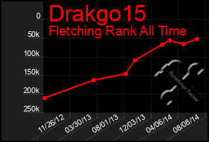 Total Graph of Drakgo15