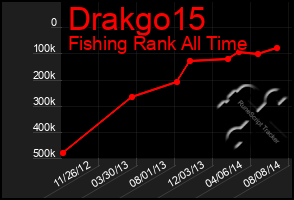 Total Graph of Drakgo15