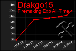 Total Graph of Drakgo15