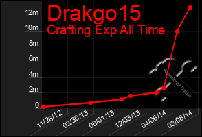 Total Graph of Drakgo15