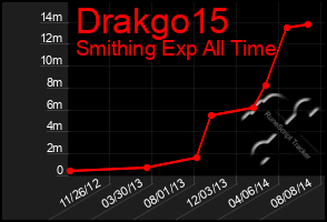 Total Graph of Drakgo15