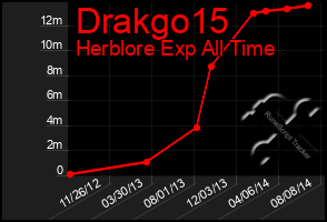 Total Graph of Drakgo15