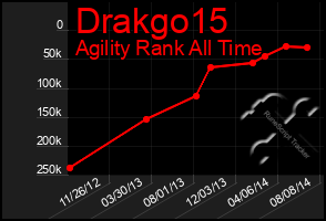 Total Graph of Drakgo15