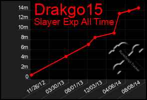 Total Graph of Drakgo15