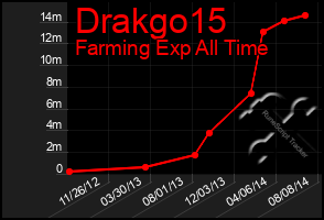 Total Graph of Drakgo15