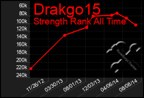 Total Graph of Drakgo15