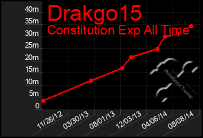 Total Graph of Drakgo15