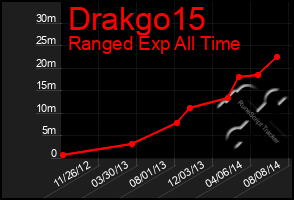 Total Graph of Drakgo15