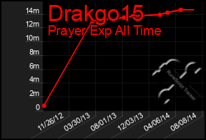 Total Graph of Drakgo15