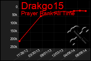 Total Graph of Drakgo15