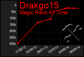 Total Graph of Drakgo15