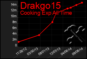 Total Graph of Drakgo15