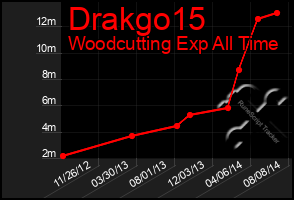 Total Graph of Drakgo15