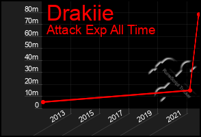 Total Graph of Drakiie