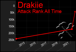 Total Graph of Drakiie