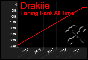 Total Graph of Drakiie