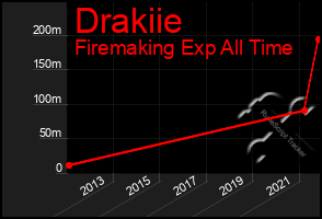 Total Graph of Drakiie