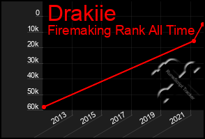 Total Graph of Drakiie