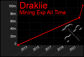 Total Graph of Drakiie