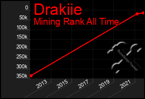 Total Graph of Drakiie