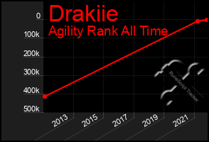 Total Graph of Drakiie