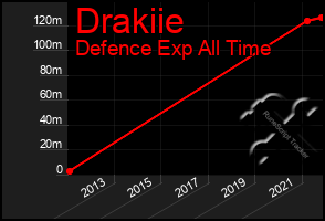 Total Graph of Drakiie