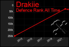 Total Graph of Drakiie