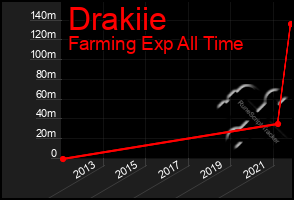 Total Graph of Drakiie