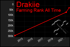 Total Graph of Drakiie