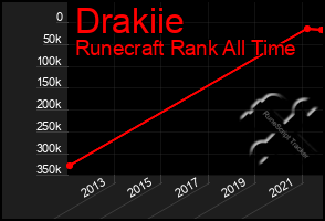 Total Graph of Drakiie