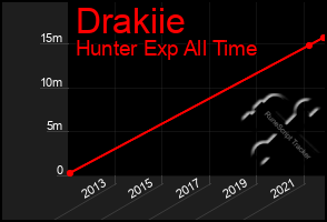 Total Graph of Drakiie